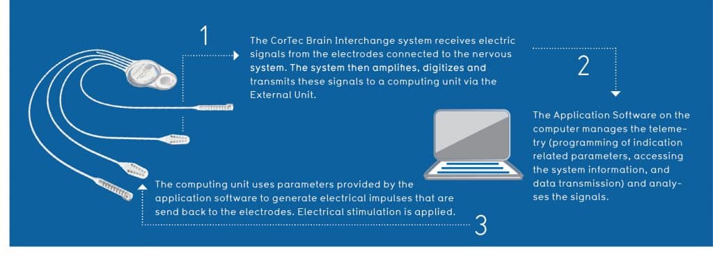 CorTec Brain Interchange System Diagram
