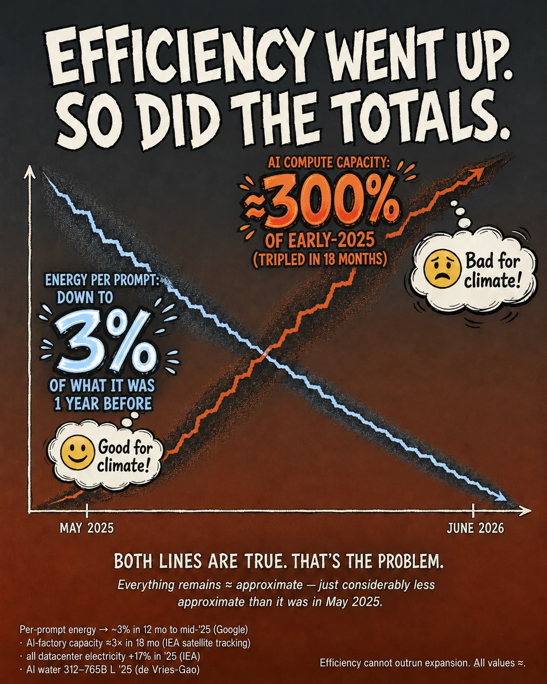 PSA poster: two jagged lines crossing in a giant X. A thin blue line plunges, labeled ENERGY PER PROMPT: DOWN TO 3% OF WHAT IT WAS, with a small happy thought bubble reading Good for climate! A thick red line climbs, labeled AI COMPUTE CAPACITY: roughly 300% of early 2025, tripled in 18 months, with a bigger sad thought bubble reading Bad for climate! Headline: EFFICIENCY WENT UP. SO DID THE TOTALS. Kicker: BOTH LINES ARE TRUE. THAT'S THE PROBLEM.