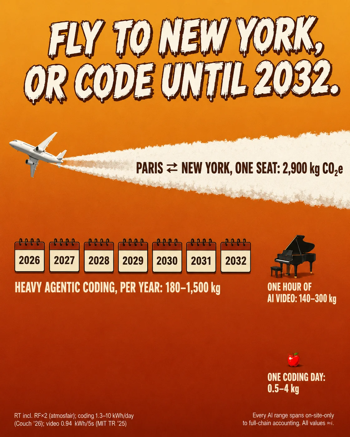 PSA poster: one airliner with a contrail-bar of 2,900 kg CO2e beside a row of calendar-year blocks 2026 through 2032 (years of heavy agentic coding), a grand piano (one hour of AI video, 140 to 300 kg), and a tiny apple (one coding day, 0.5 to 4 kg). Slogan: FLY TO NEW YORK, OR CODE UNTIL 2032.