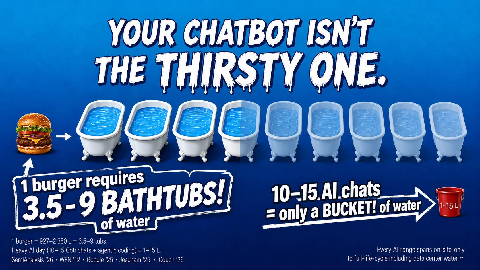 PSA poster: one giant hamburger beside a row of nine clawfoot bathtubs (five outlined to show the 3.5–9 tub accounting range), dwarfing a tiny red bucket labeled 'one day of heavy AI use: 1–15 L'. Slogan: YOUR CHATBOT ISN'T THE THIRSTY ONE.