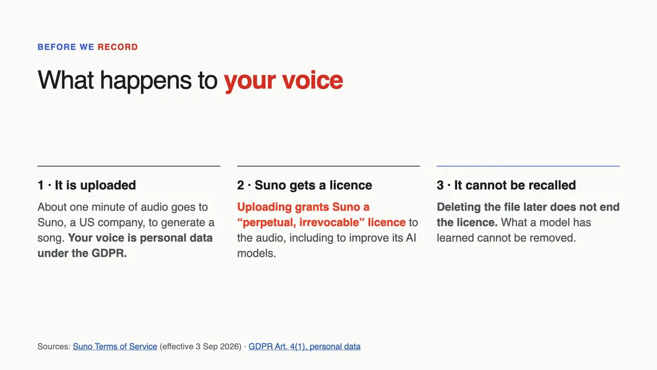 What happens to your voice: it is uploaded, Suno gets a licence, it cannot be recalled