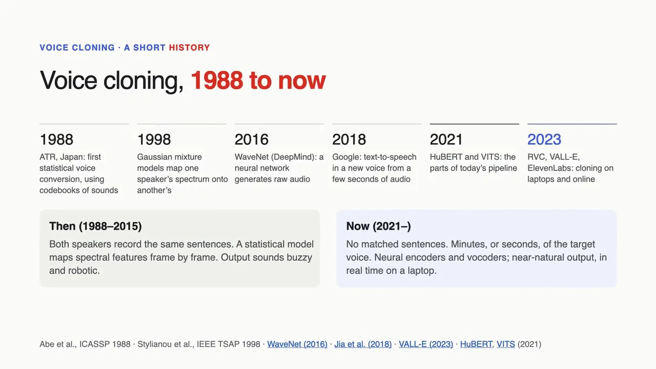 Voice cloning, 1988 to now: a timeline