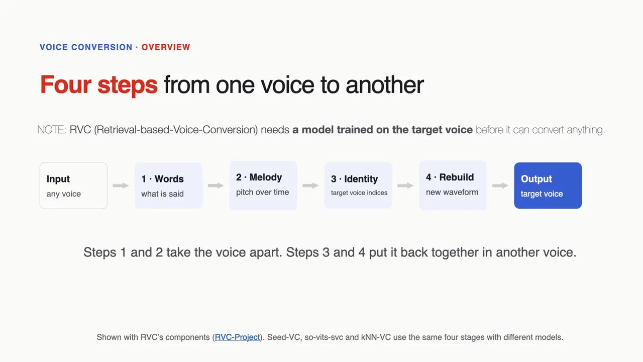 Four steps from one voice to another: words, melody, identity, rebuild