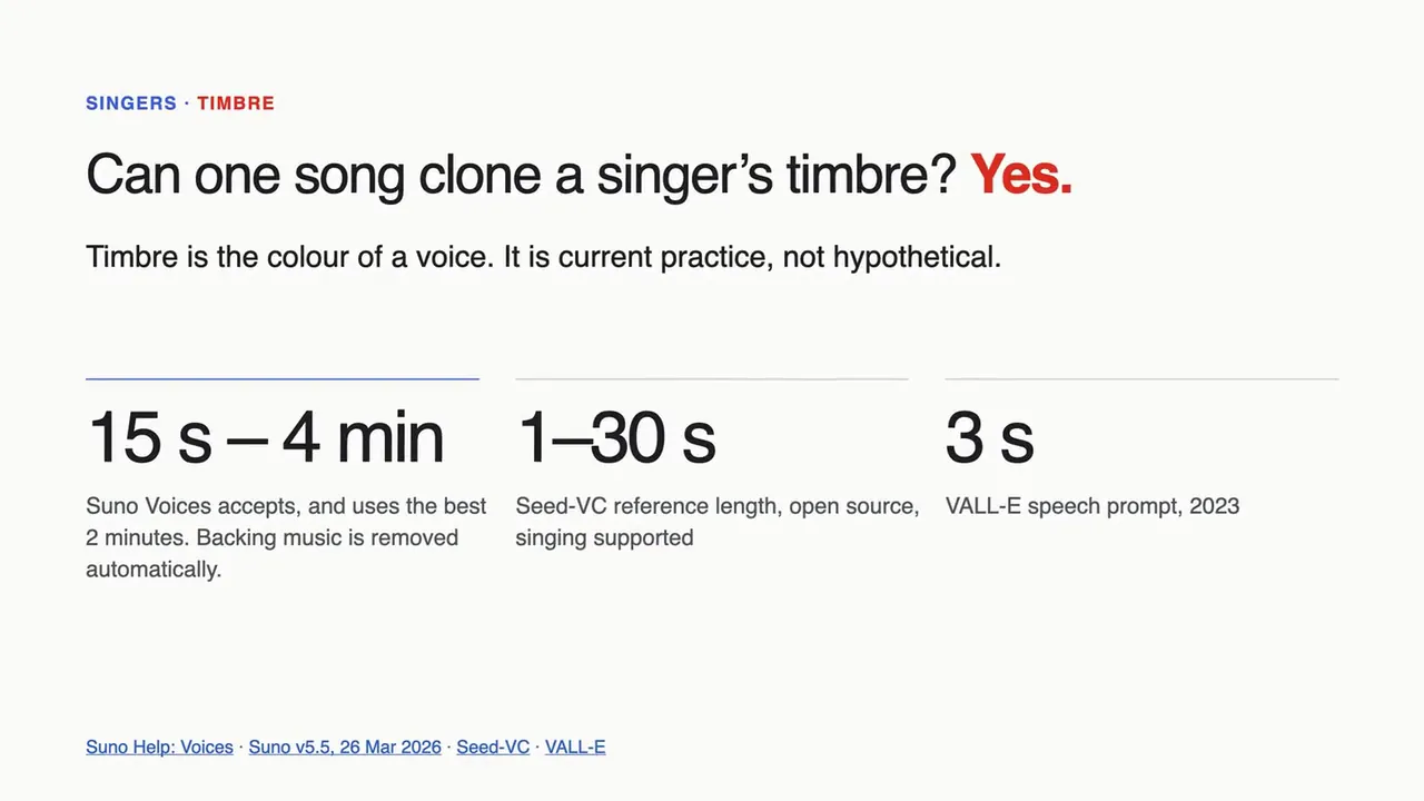 Can one song clone a singer’s timbre? Yes. 15 s–4 min, 1–30 s, 3 s