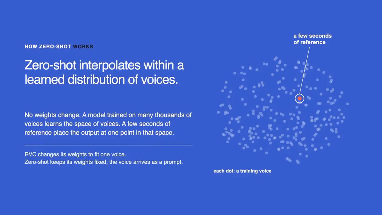 Zero-shot interpolates within a learned distribution of voices