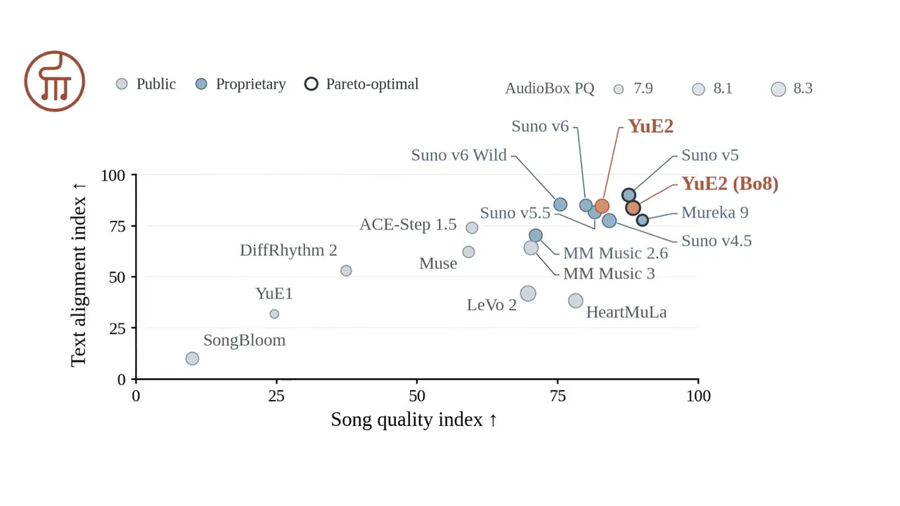 Song quality index against text alignment index: YuE 2 among Suno, Mureka and others